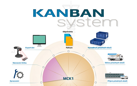 Dodávky spojovacího materiálu systémem Kanban Metalcom