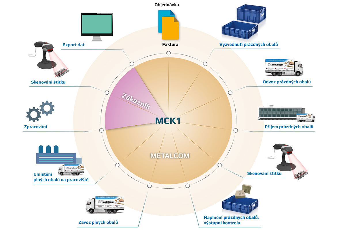 Dodávky spojovacího materiálu systémem Kanban Metalcom MCK1.