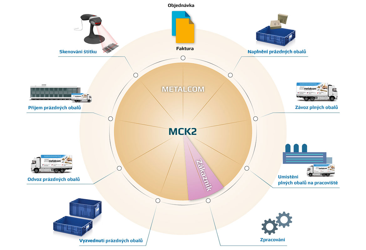 Dodávky spojovacího materiálu systémem Kanban Metalcom MCK2.